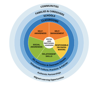 CASEL's SEL core competencies chart