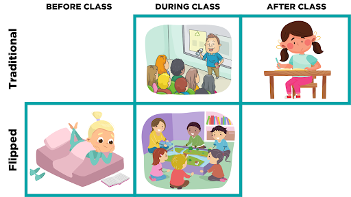 Diagram: flipped versus traditional model