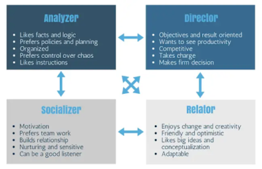 Personality chart, as knowing the personalities of your team is an important leadership communication skill.