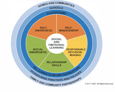 Social and Emotional Learning chart. © 2017 CASEL