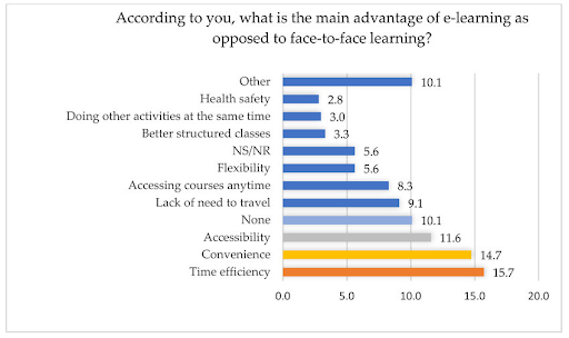 Chart: What is the main advantage of e-learning?