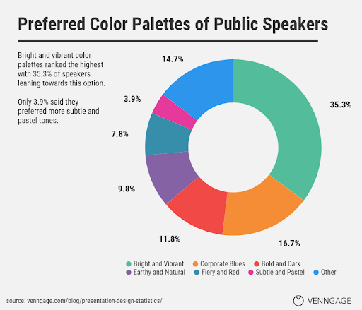 Chart: Preferred Color Palettes of Public Speakers