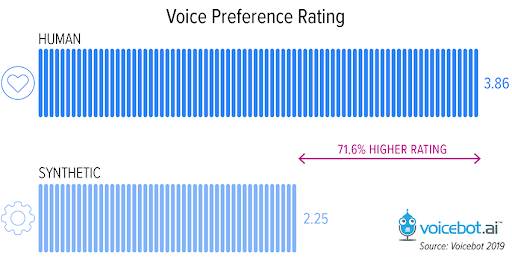 Chart: Voice Preference Rating